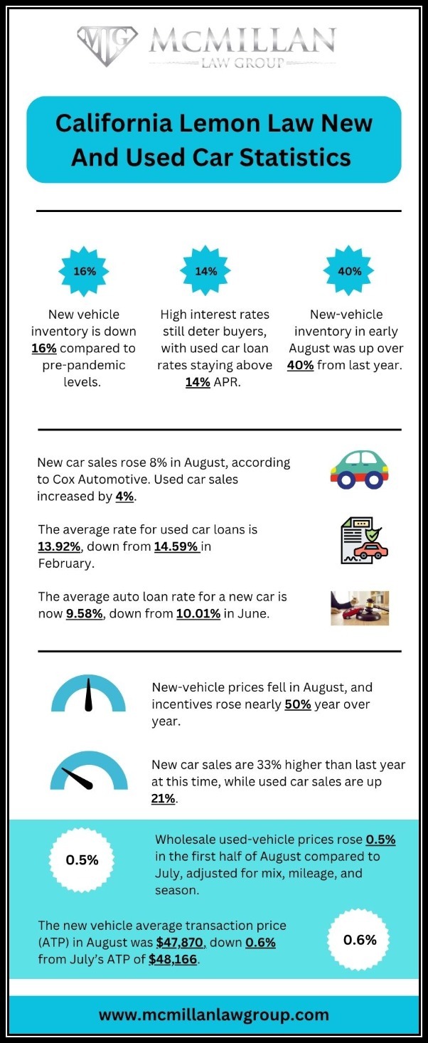California Lemon Law New And Used Car Statistics