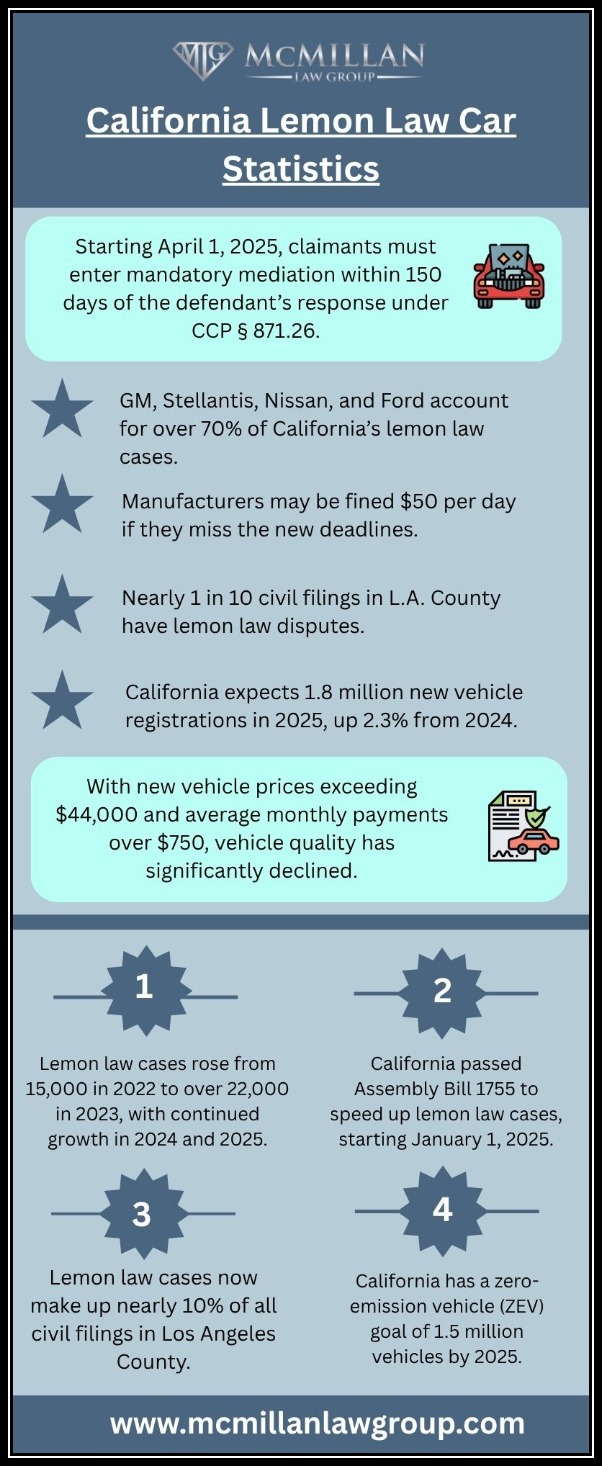 California Lemon Law Car Statistics