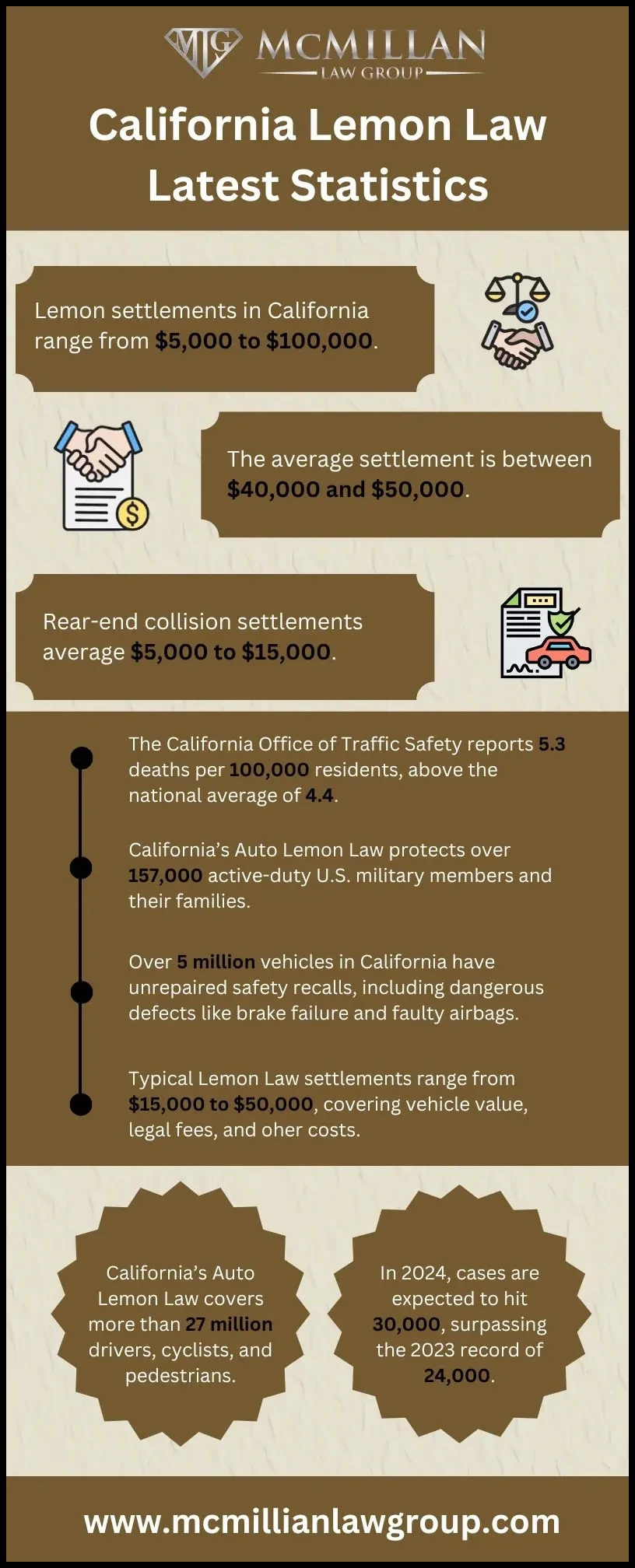 California Lemon Law Latest Statistics