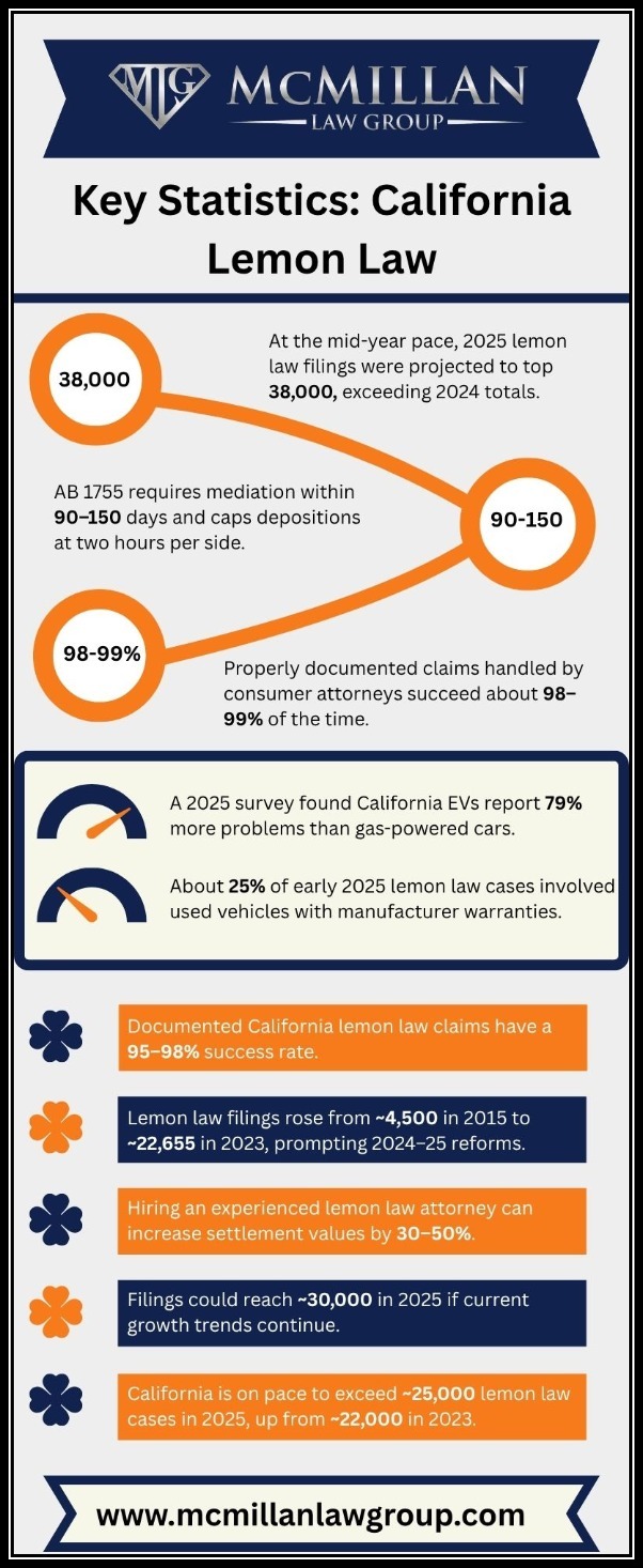 Key Statistics California Lemon Law