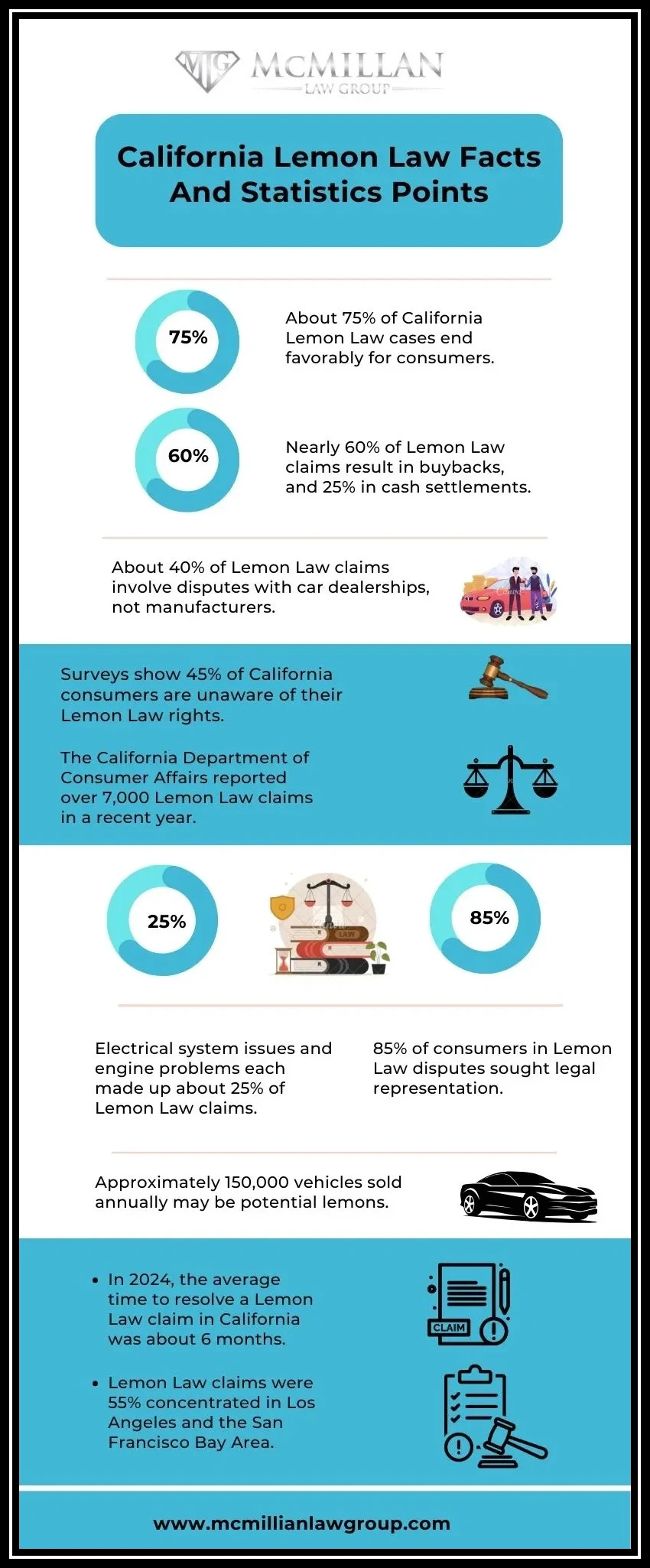 Lemon Law Facts