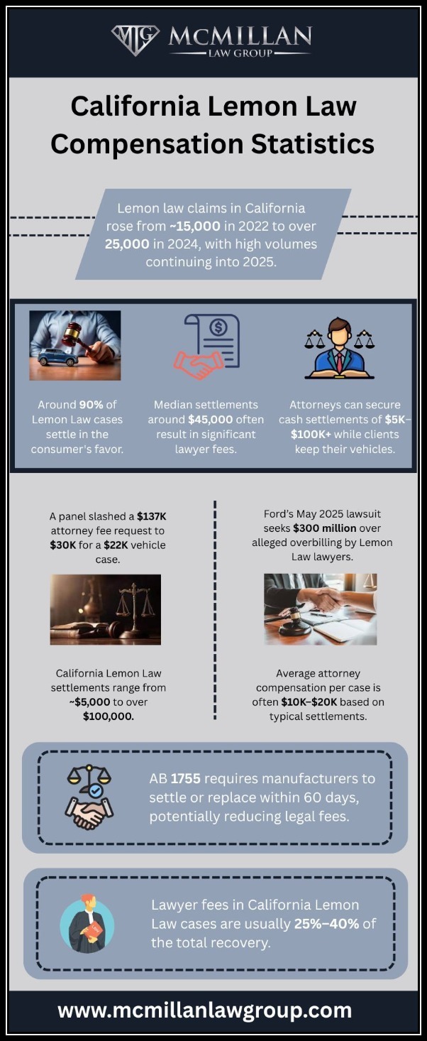 California Lemon Law Compensation Statistics