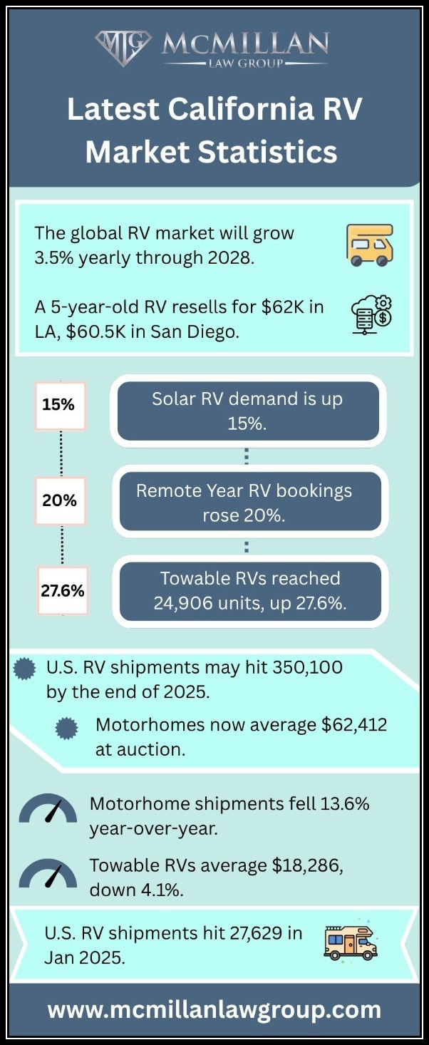 Latest California RV Market Statistics