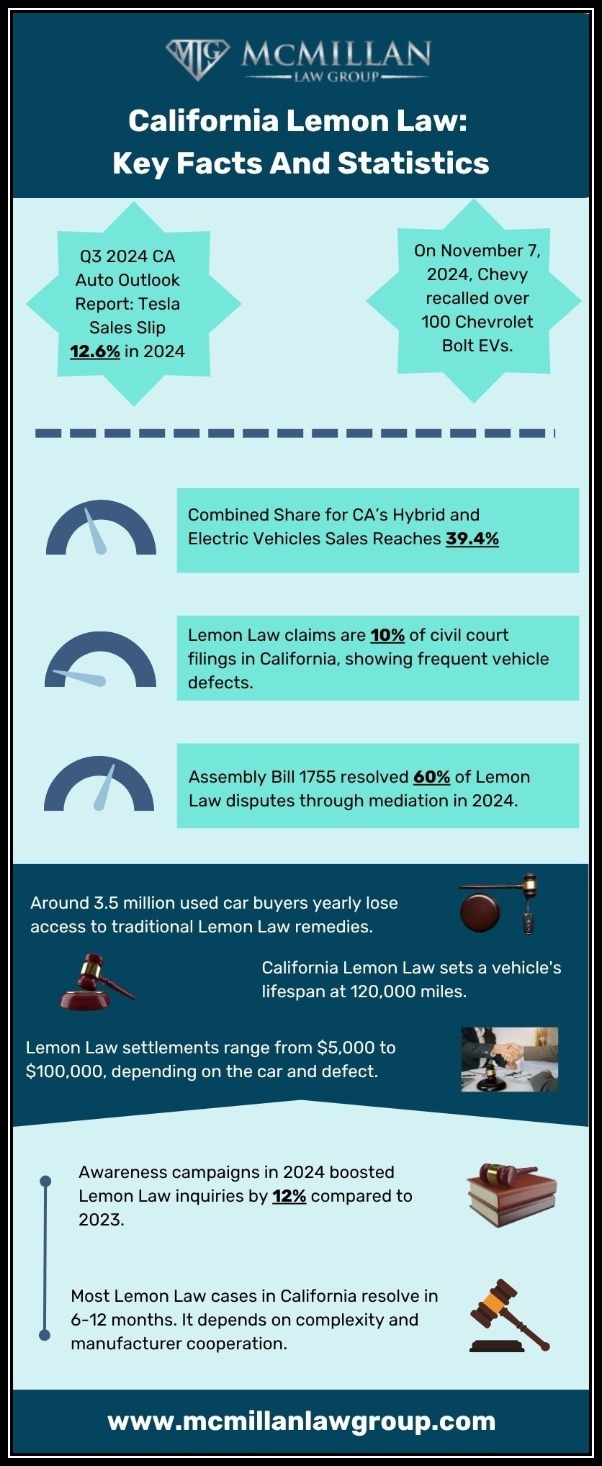 California Lemon Law Key Facts and Statistics