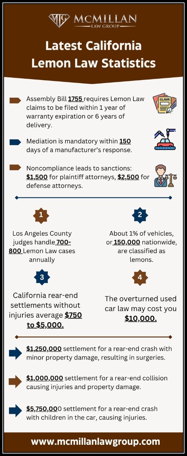 Latest California-Lemon-Law-Statistics