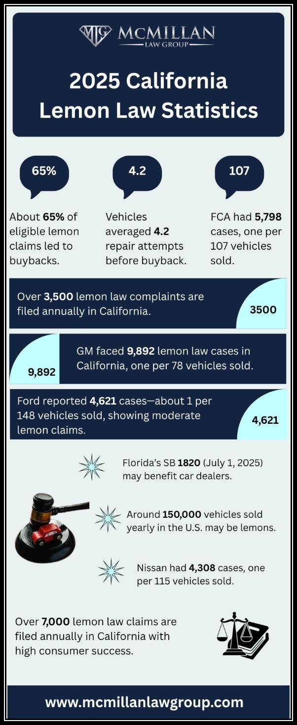 2025 California Lemon Law Statistics