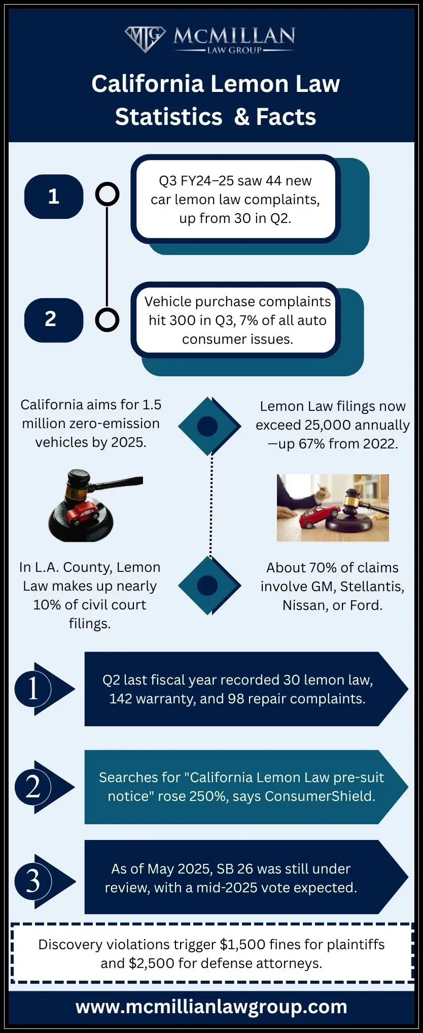 California Lemon Law