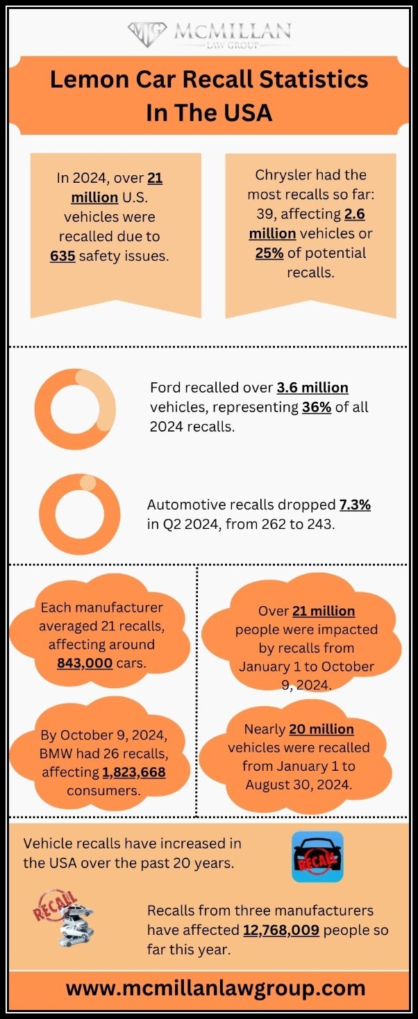 Lemon Car Recall Statistics In the USA