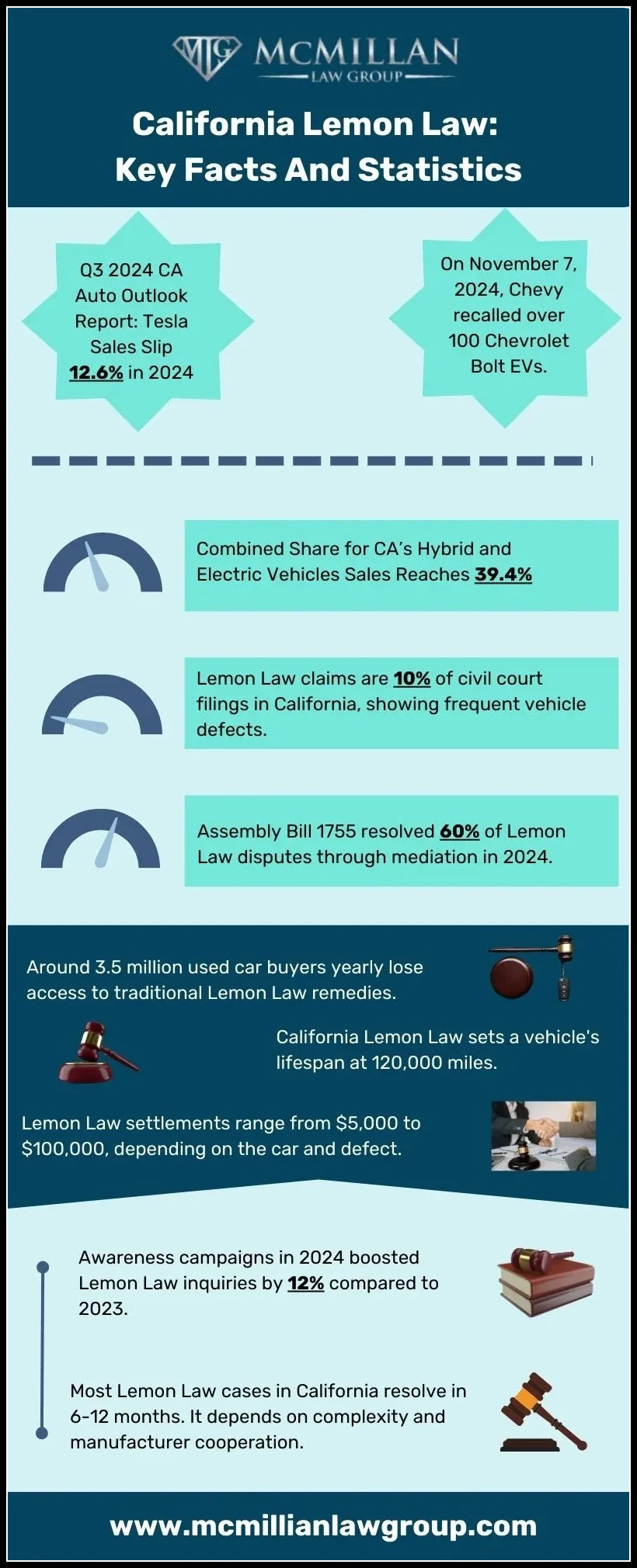 California Lemon Law Facts