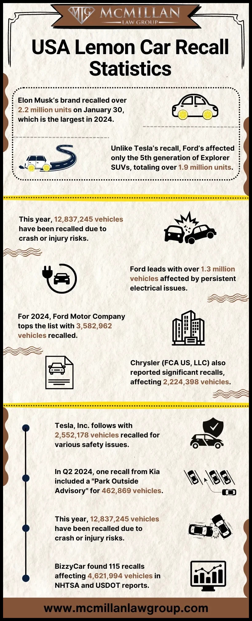 USA Lemon Car Recall Statistics