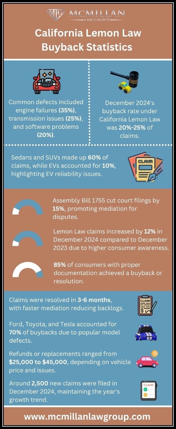 California lemon law buyback statistics