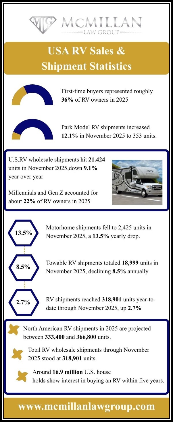 USA RV Sales And Shipment Statistics