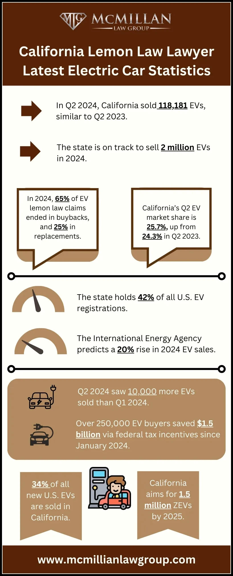 Electric Car statistics