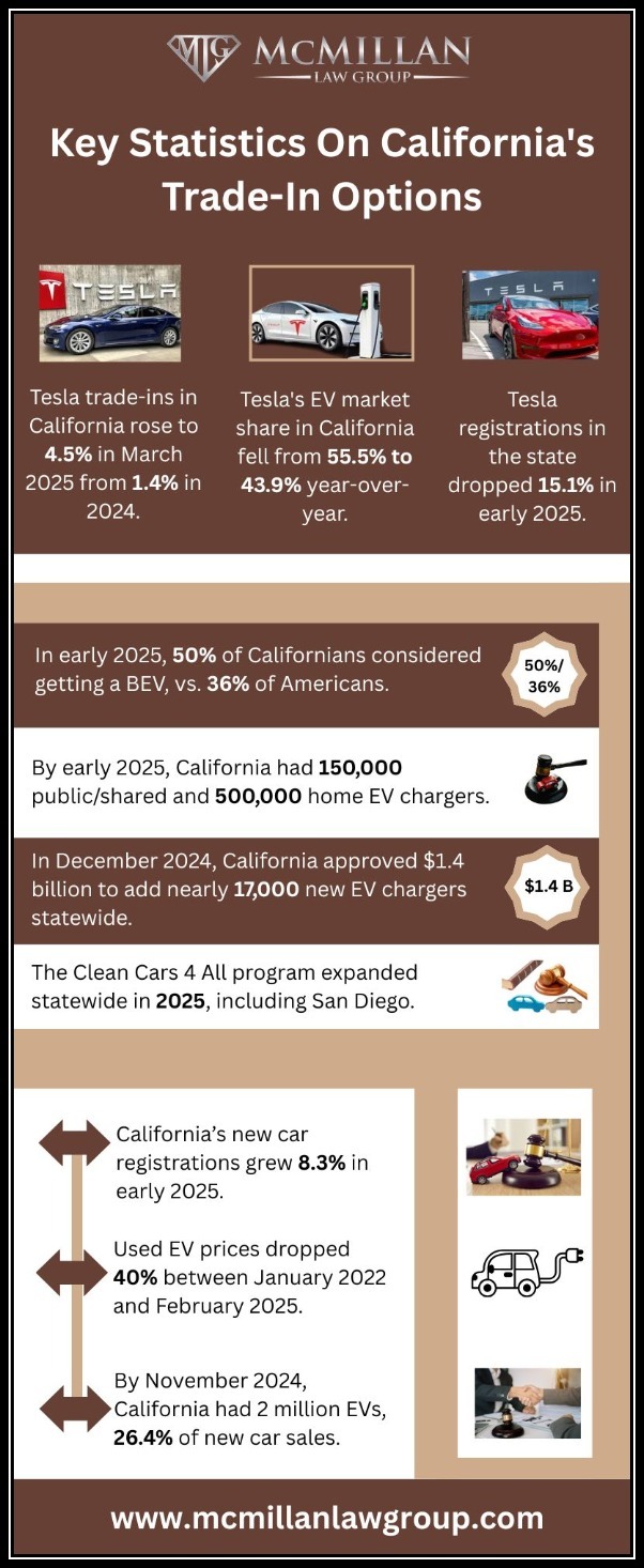 Key Statistics On California's Trade In Options