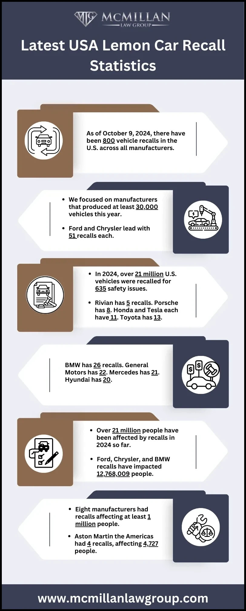  Lemon Car Recall Statistics