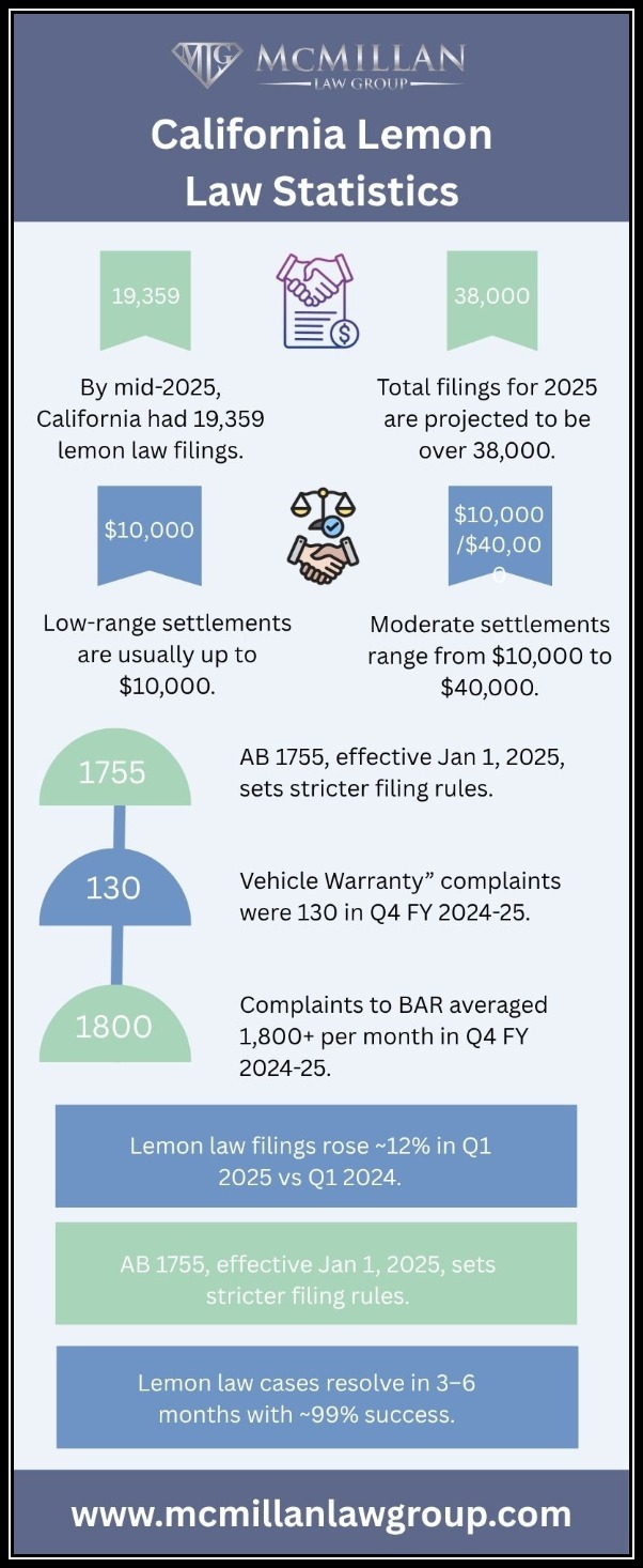 California Lemon Law Statistics