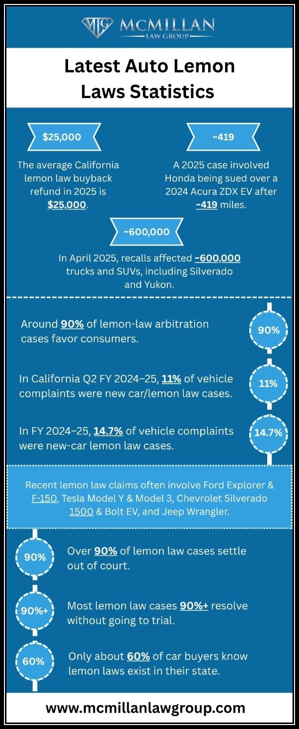 Latest Auto Lemon Laws Statistics