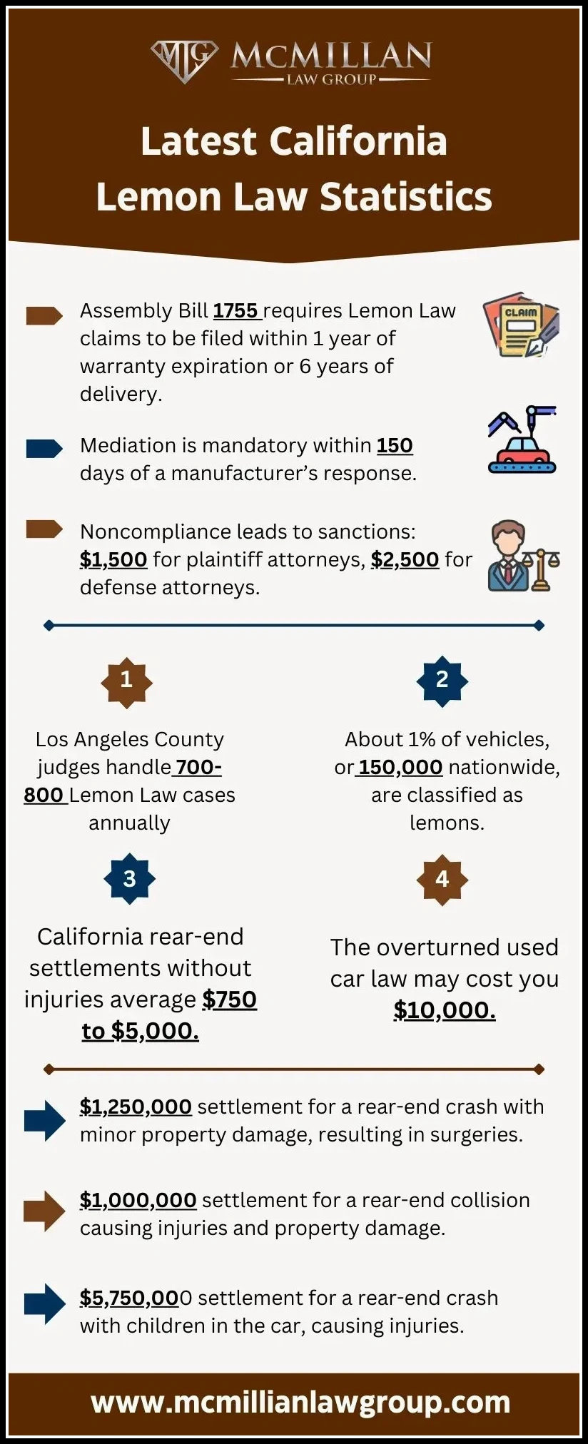 california lemon law statistics