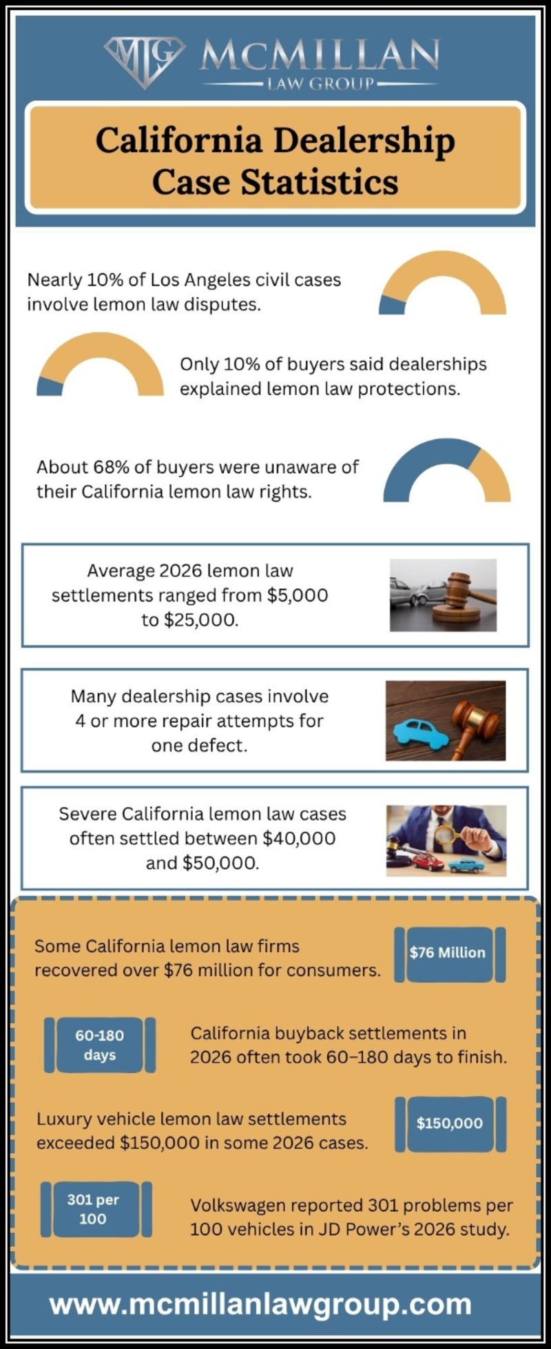 California Dealership Case Statistics