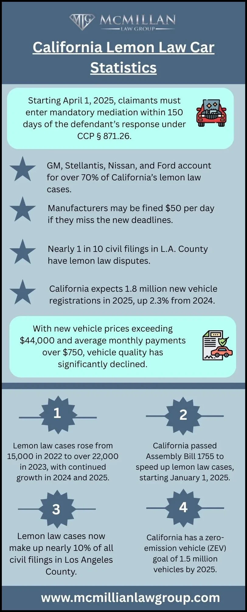 Lemon Law Car Statistics