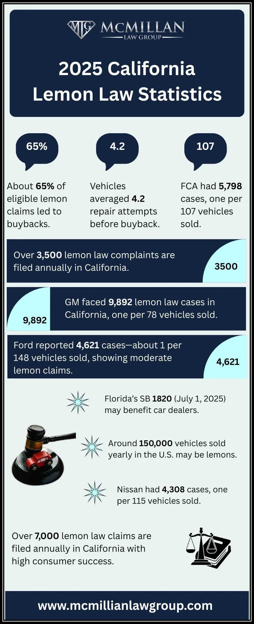 2025 California Lemon Law Statistics