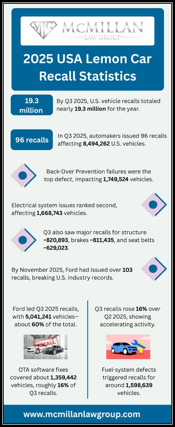 2025 USA Lemon Car Recall Statistics
