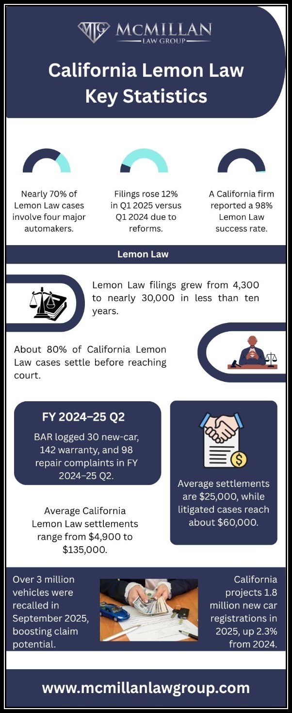 California Lemon Law Key Statistics