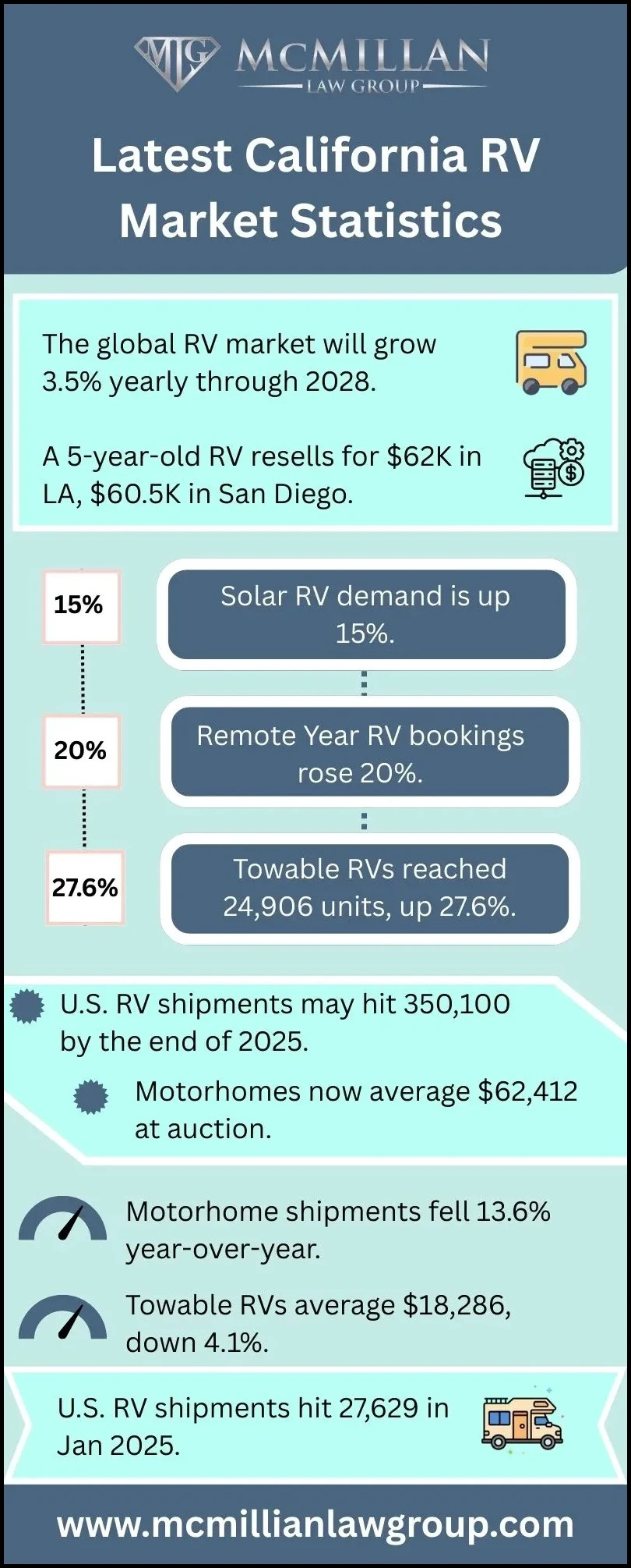 California RV Market