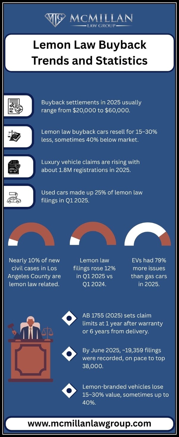 Lemon Law Buyback Trends and Statistics
