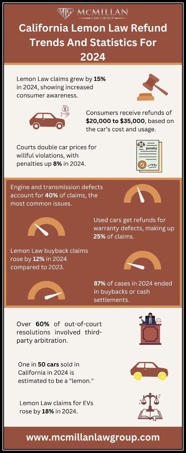 California Lemon Law Refund Trends And Statistics For 2024