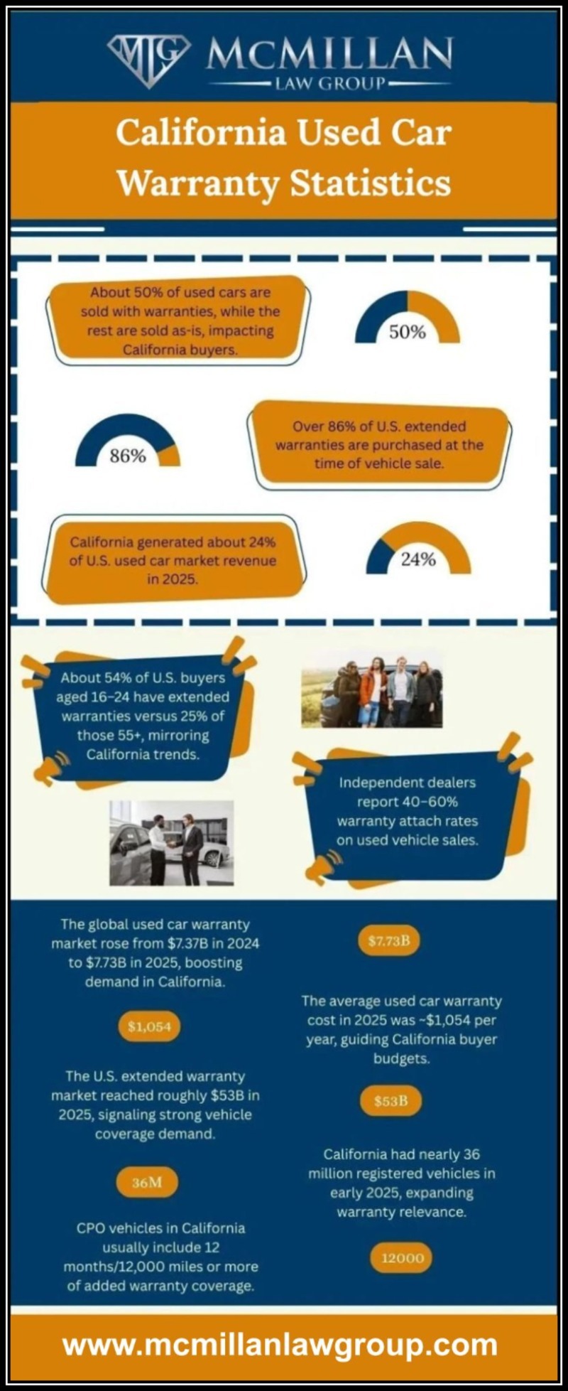 California Used Car Warranty Statistics