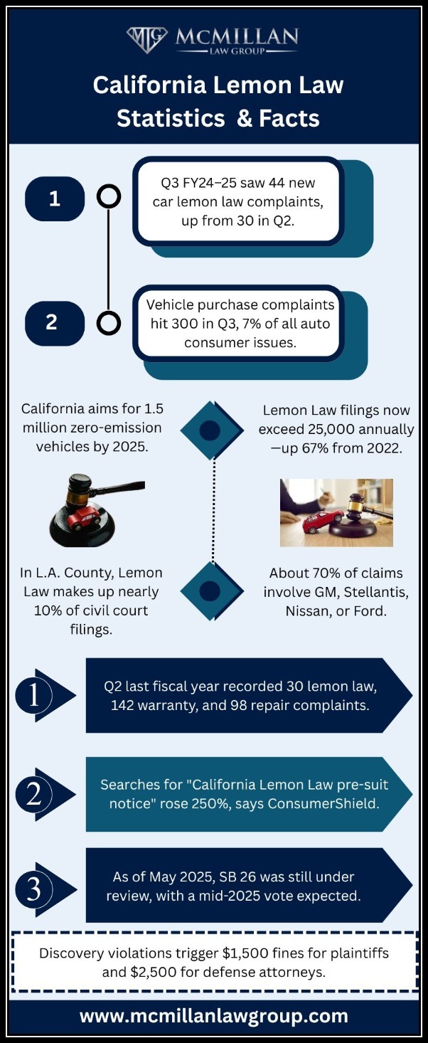 California Lemon Law Statistics And Facts