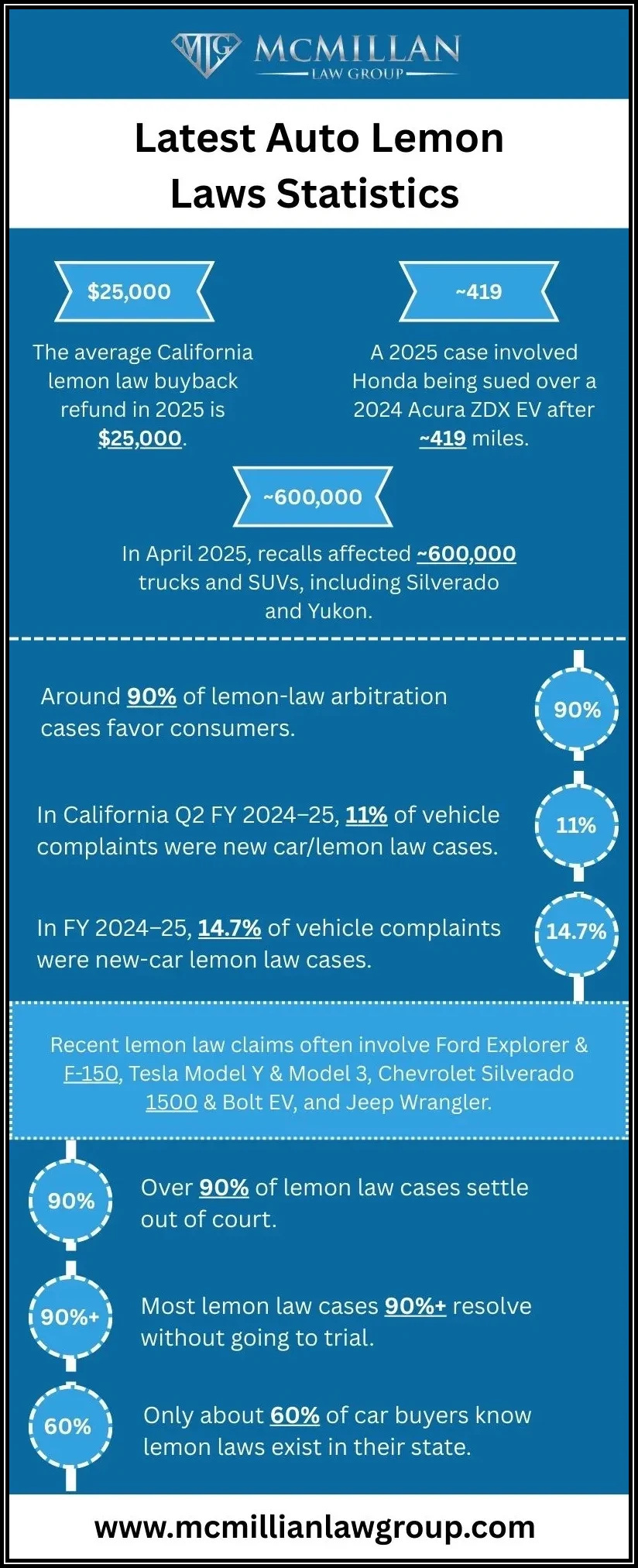 Auto Lemon Laws Statistics