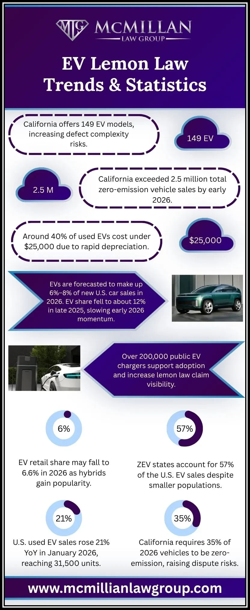 EV lemon law trends & statistics
