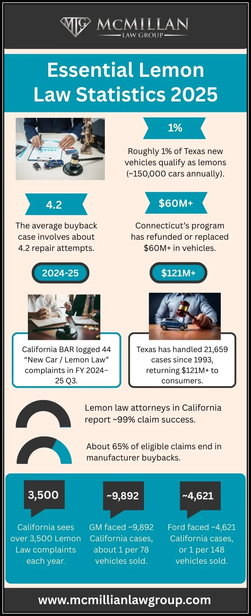 Lemon-Law-Statistics