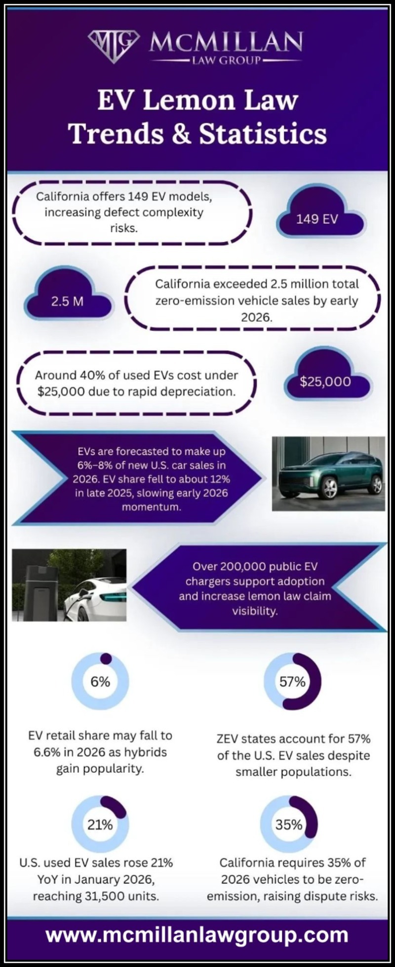 EV Lemon Law Trends & Statistics