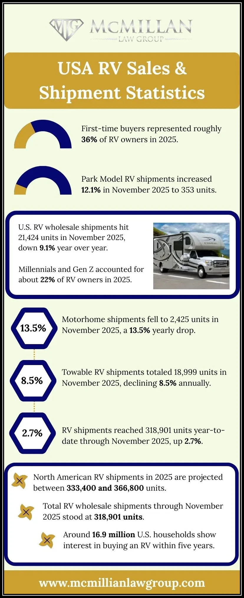 USA-RV-Sales-And-Shipment-Statistics