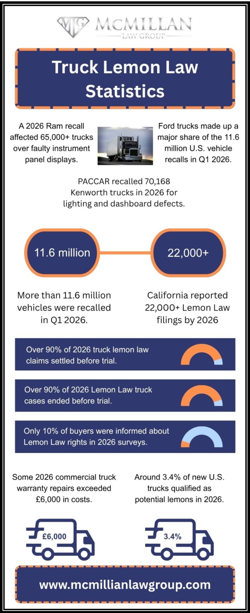 Lemon Law statistics