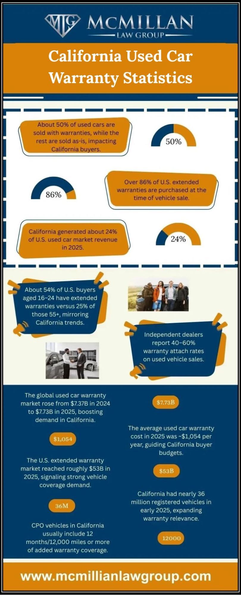 california used car warranty statistics