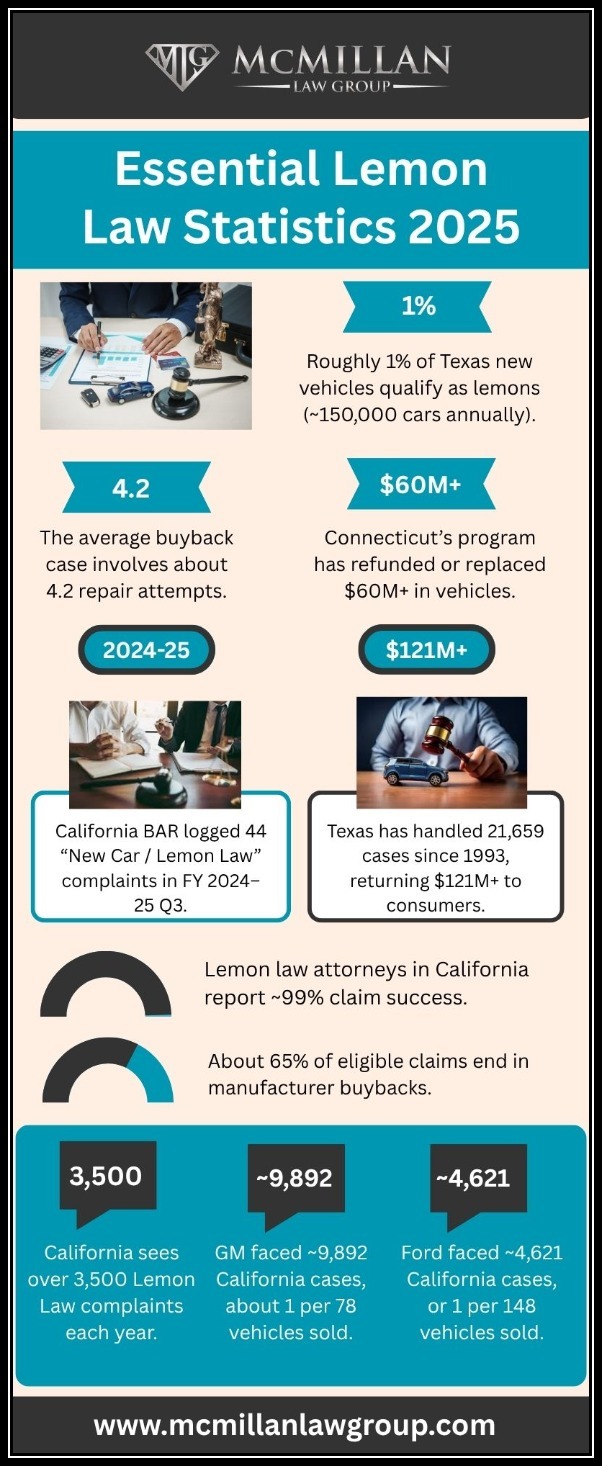 Essential Lemon Law Statistics 2025