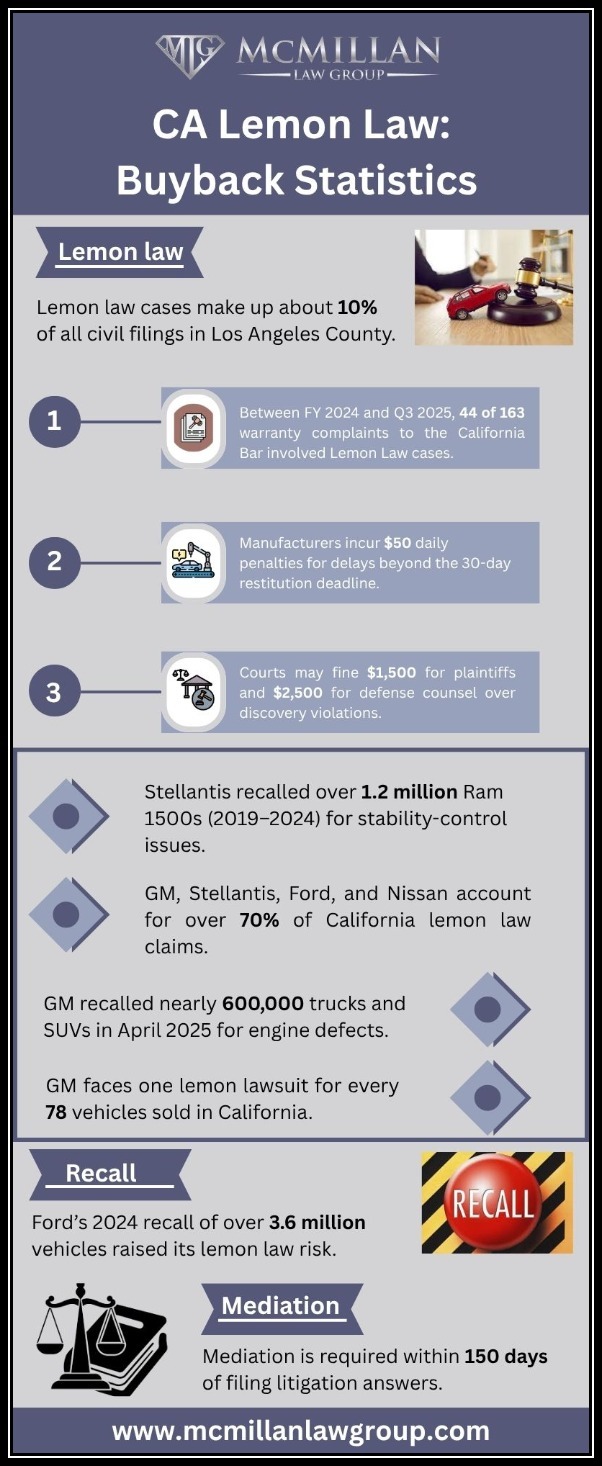 CA Lemon Law Buyback Statistics