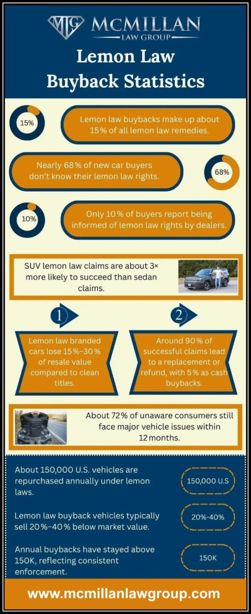 Lemon Law Buyback Statistics