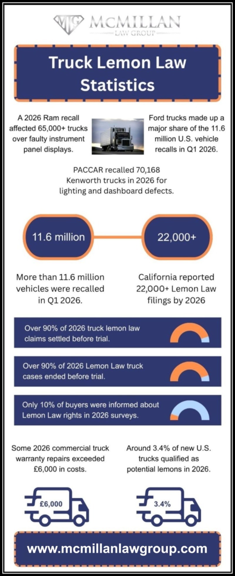 Truck Lemon Law Statistics