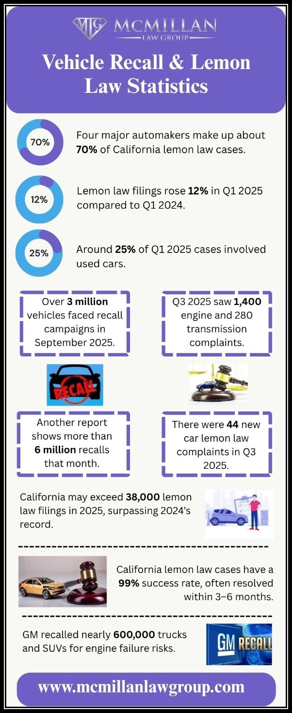 Vehicle Recall And Lemon Law Statistics