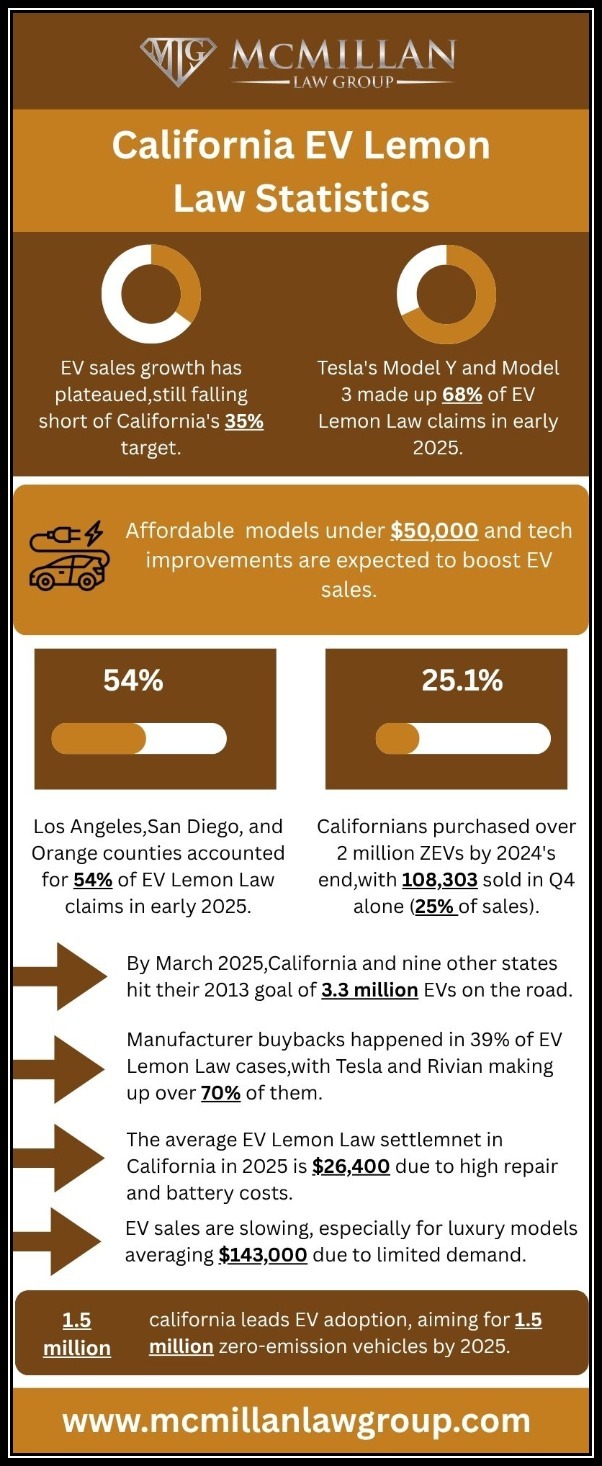 California EV Lemon Law Statistics