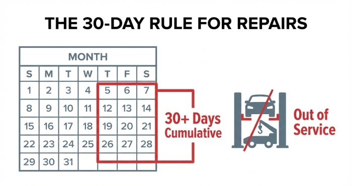 The 30-Day Rule