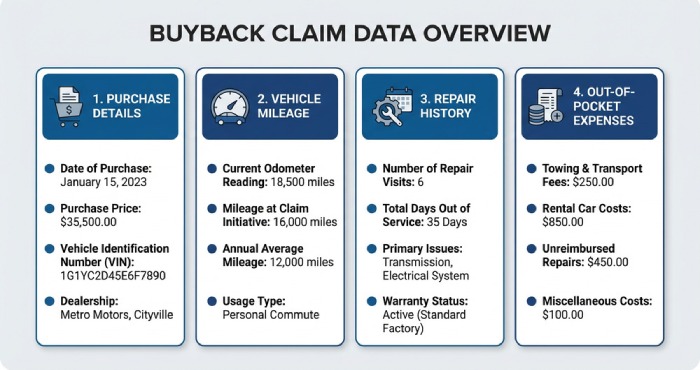 Four categories of necessary information for a buyback calculator including purchase details, mileage, repairs, and expenses.