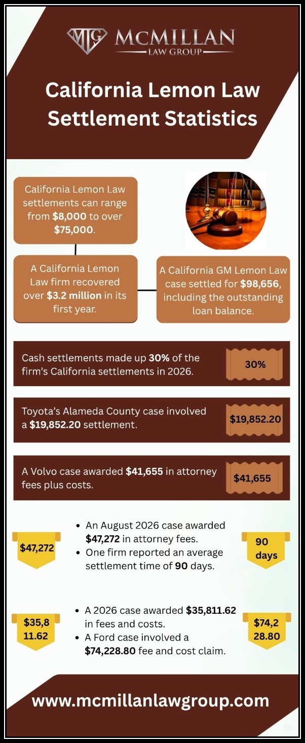 California-Lemon-Law-Settlement-Statistics