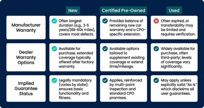 Warranty Coverage Comparison