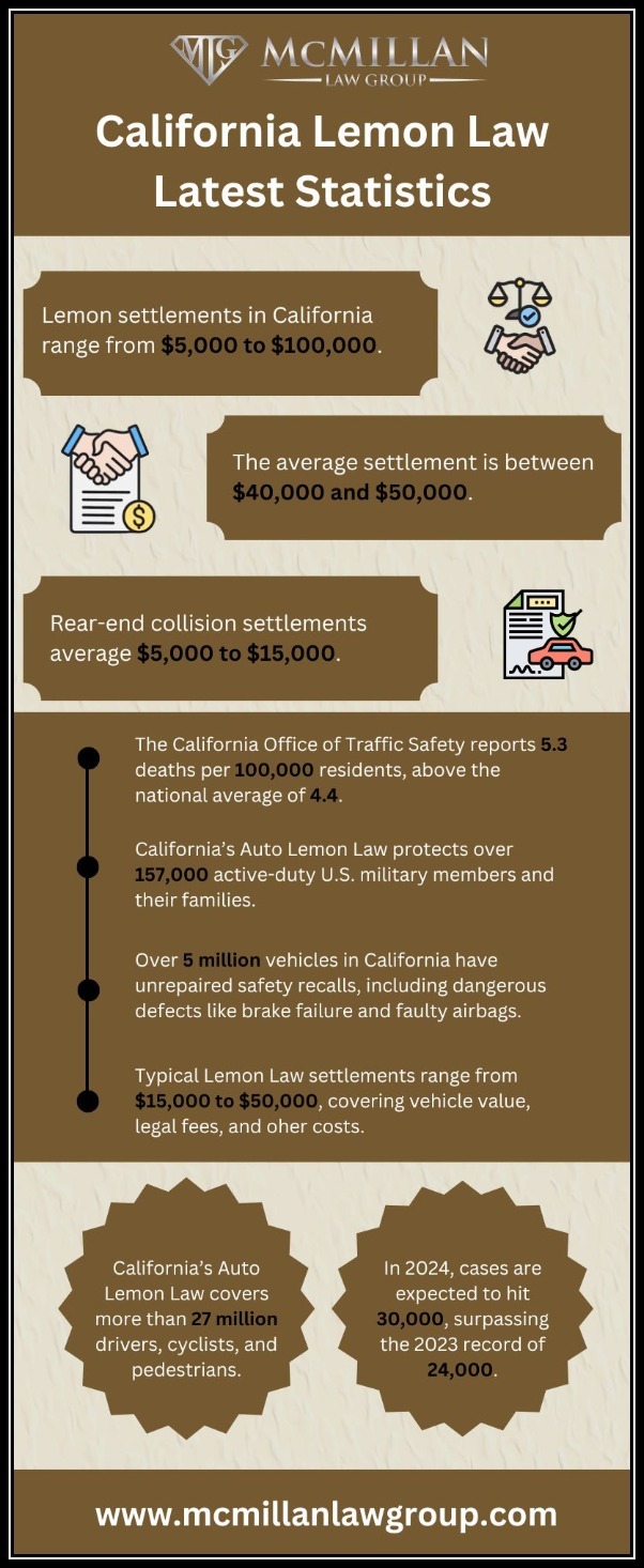 California Lemon Law Latest Statistics